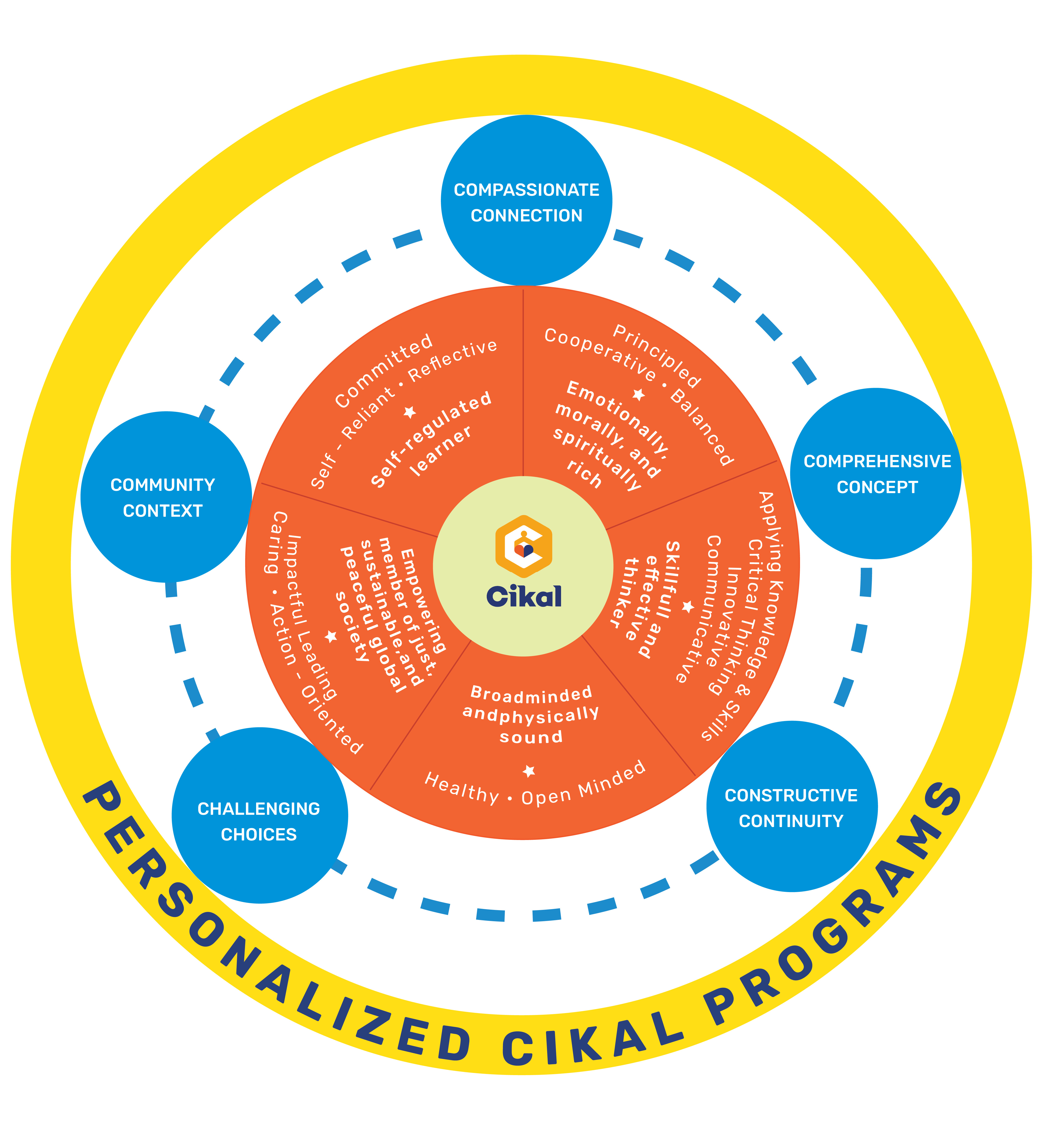 Cikal Curriculum Circle 