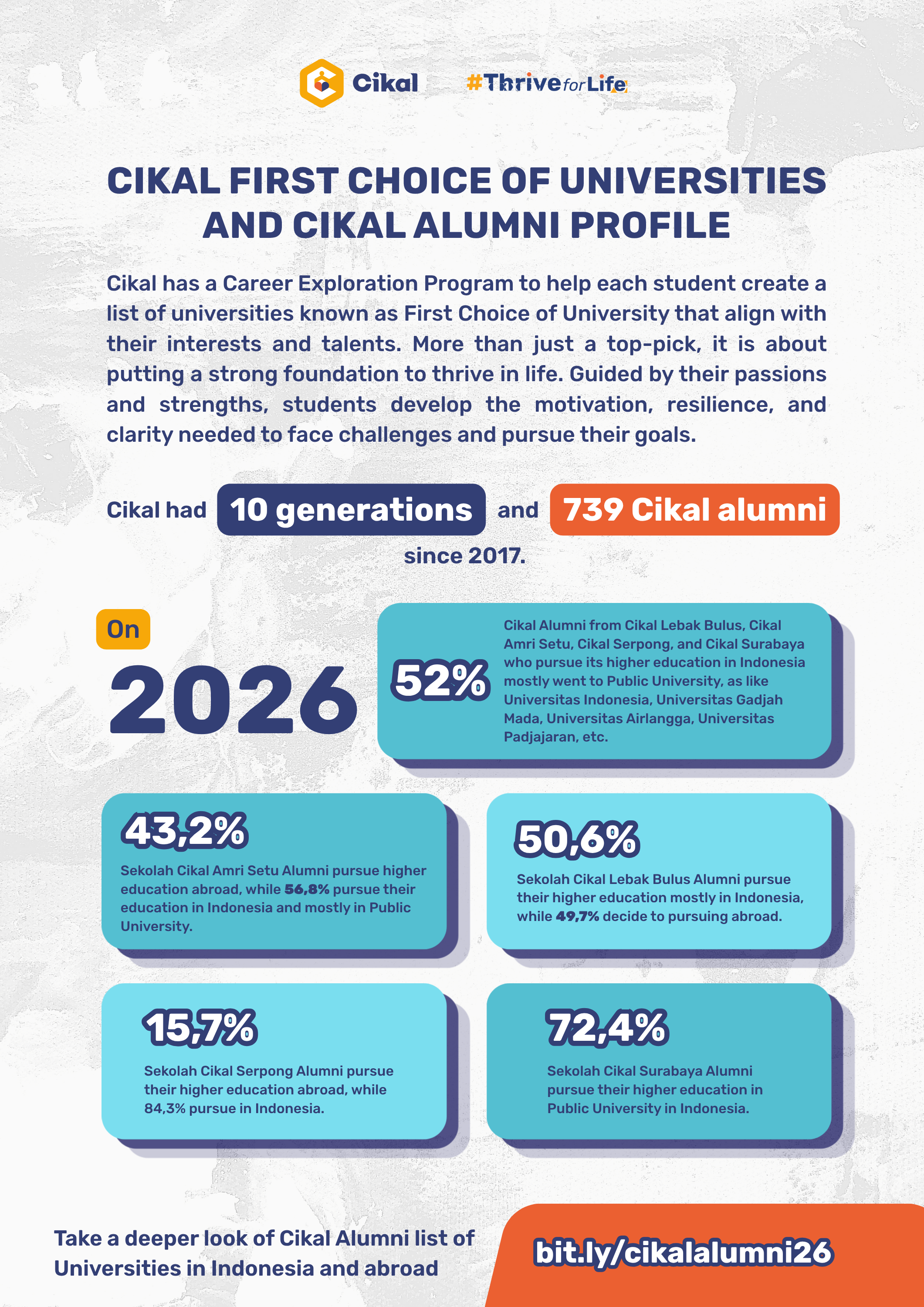 Cikal First Choice of University, 2026